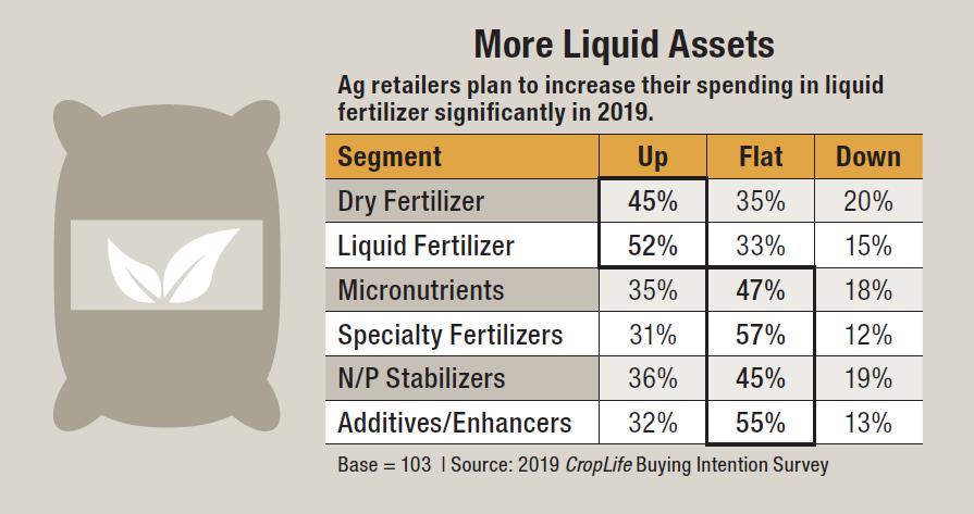 Where Ag Retailers Plan to Spend Their Money in 2019